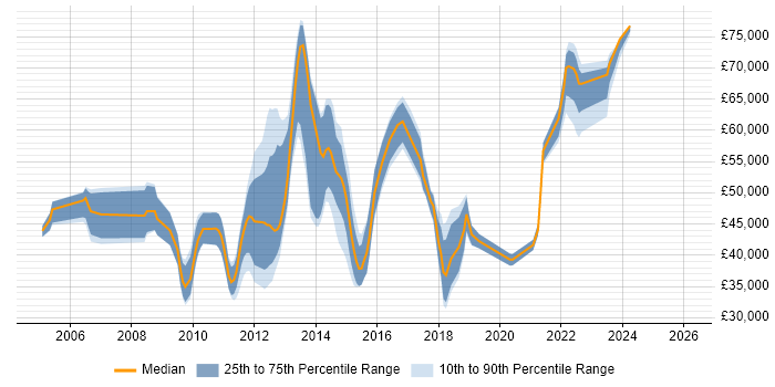 Salary distribution trend for jobs in Milton Keynes citing Juniper
