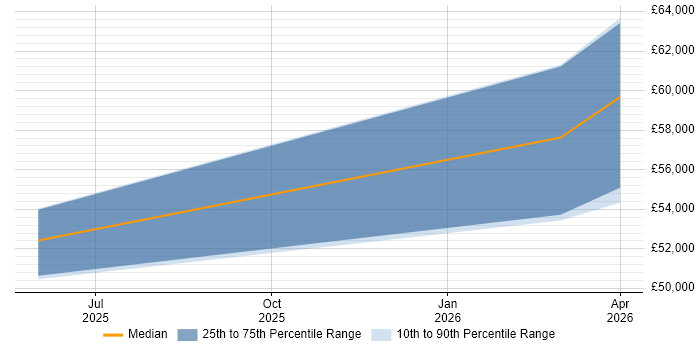 Salary distribution trend for jobs in Milton Keynes citing JWT