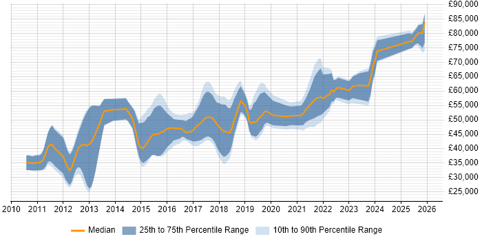 Salary distribution trend for jobs in Milton Keynes citing Kanban