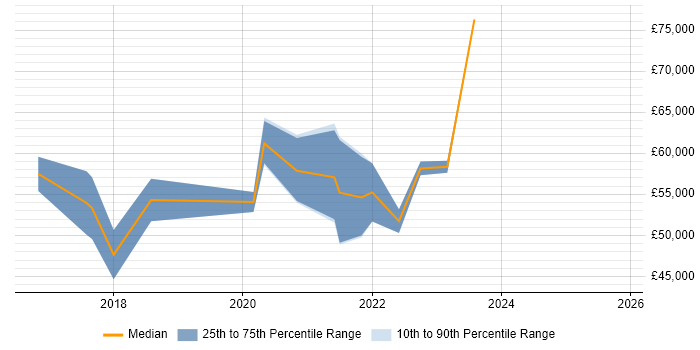 Salary distribution trend for jobs in Milton Keynes citing Kibana