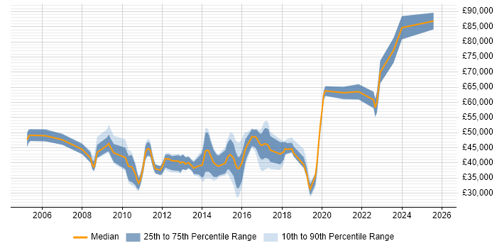 Salary distribution trend for jobs in Milton Keynes citing Knowledge Transfer
