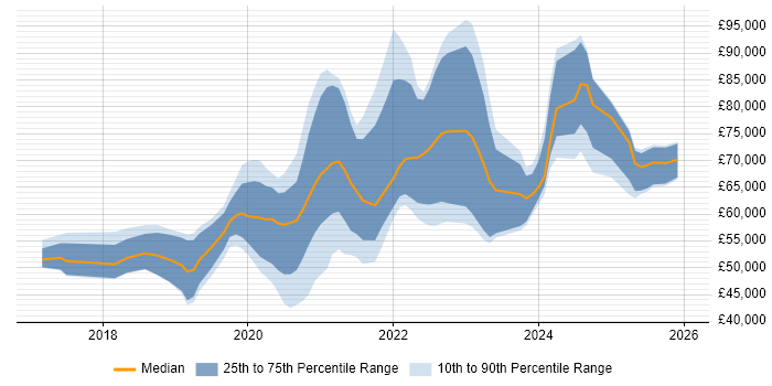 Salary distribution trend for jobs in Milton Keynes citing Kubernetes