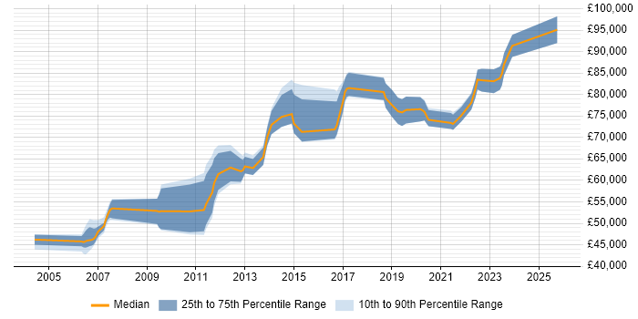 Salary distribution trend for Lead Architect job vacancies in Milton Keynes
