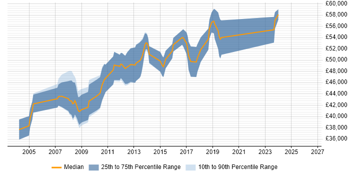 Salary distribution trend for Lead C# Developer job vacancies in Milton Keynes