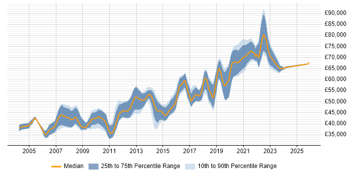Salary distribution trend for Lead Developer job vacancies in Milton Keynes