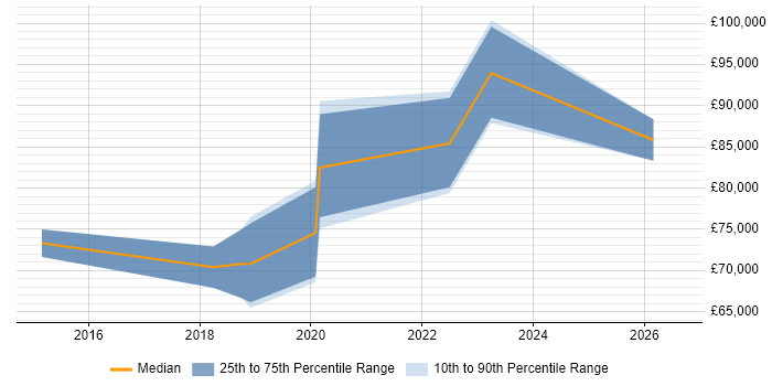 Salary distribution trend for Lead DevOps job vacancies in Milton Keynes