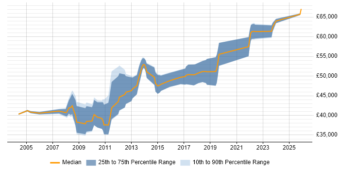 Salary distribution trend for Lead .NET Developer job vacancies in Milton Keynes