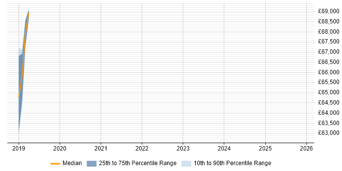 Salary distribution trend for Lead Product Owner job vacancies in Milton Keynes