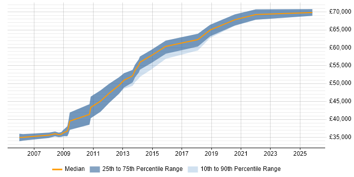 Salary distribution trend for Lead Software Developer job vacancies in Milton Keynes