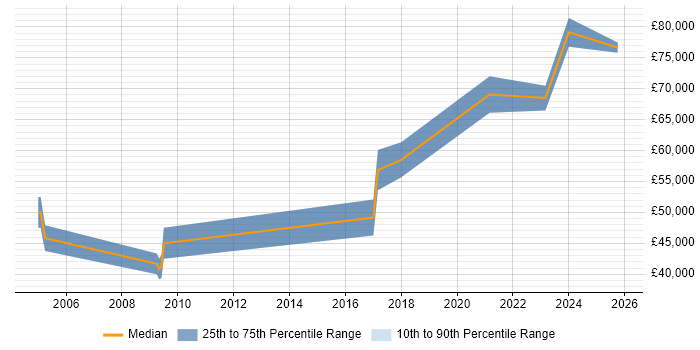 Salary distribution trend for Lead Software Engineer job vacancies in Milton Keynes Salary distribution trend for Lead Software Engineer job vacancies in Milton Keynes