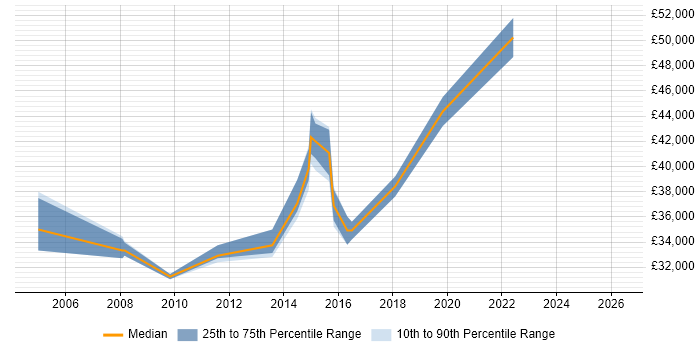 Salary distribution trend for jobs in Milton Keynes citing Learning Management System