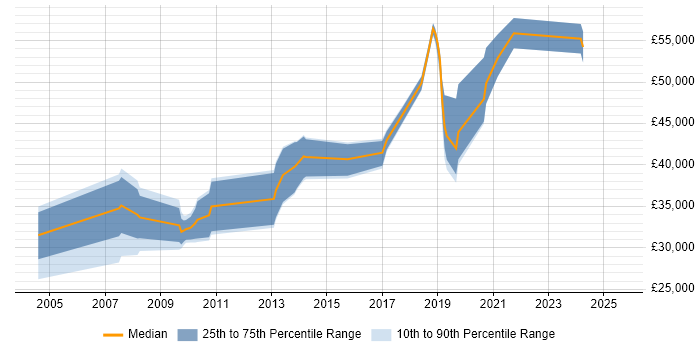Salary distribution trend for jobs in Milton Keynes citing Legacy Applications Salary distribution trend for jobs in Milton Keynes citing Legacy Applications