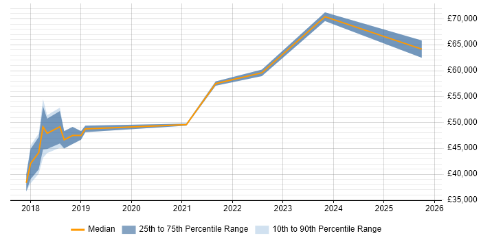Salary distribution trend for jobs in Milton Keynes citing Lightning Web Components