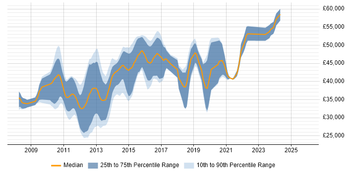 Salary distribution trend for jobs in Milton Keynes citing LINQ