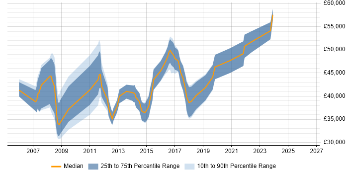 Salary distribution trend for Linux Administrator job vacancies in Milton Keynes