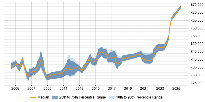 Salary distribution trend for Linux Engineer job vacancies in Milton Keynes