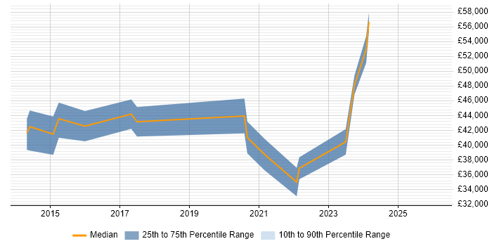 Salary distribution trend for Linux Infrastructure Engineer job vacancies in Milton Keynes