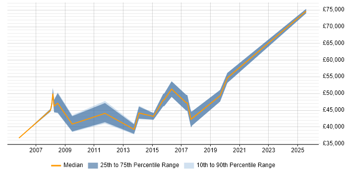 Salary distribution trend for Linux Systems Engineer job vacancies in Milton Keynes