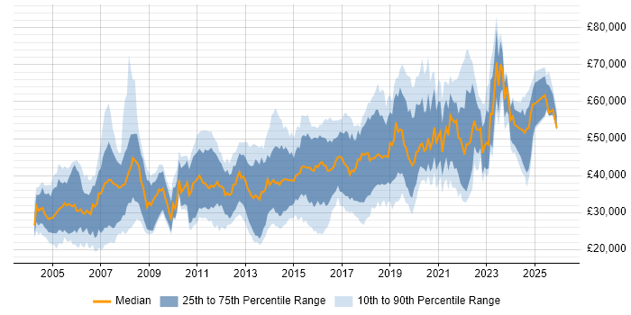 Salary distribution trend for jobs in Milton Keynes citing Linux