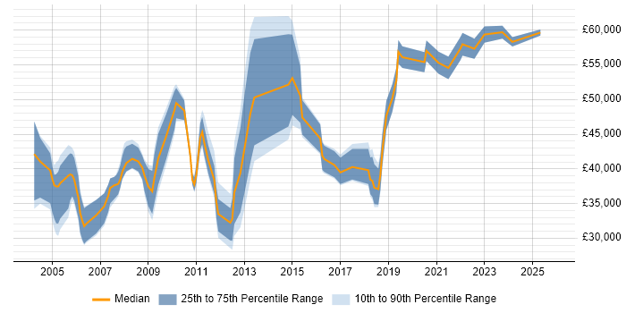 Salary distribution trend for jobs in Milton Keynes citing Local Government