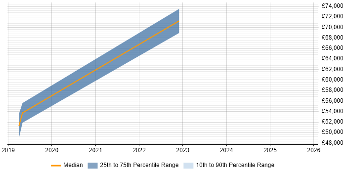 Salary distribution trend for jobs in Milton Keynes citing Low-Fidelity Prototypes