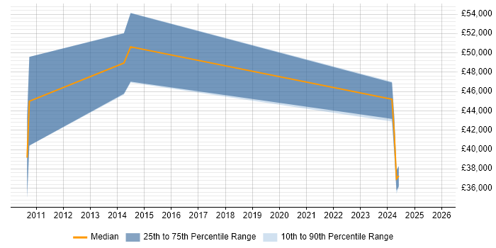 Salary distribution trend for jobs in Milton Keynes citing LTE