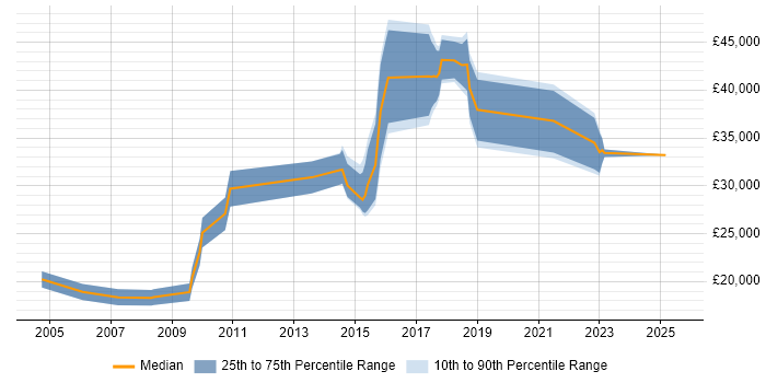 Salary distribution trend for jobs in Milton Keynes citing Mac OS X