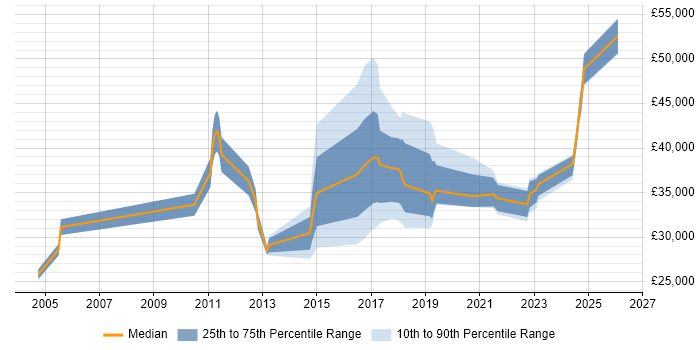 Salary distribution trend for jobs in Milton Keynes citing Mac OS