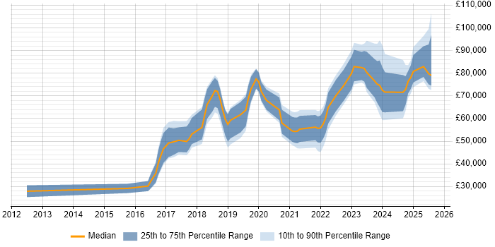 Salary distribution trend for jobs in Milton Keynes citing Machine Learning Salary distribution trend for jobs in Milton Keynes citing Machine Learning