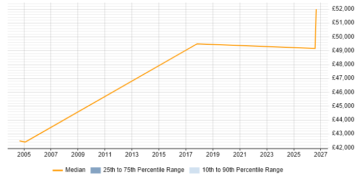 Salary distribution trend for Management Accountant job vacancies in Milton Keynes