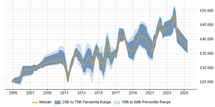 Salary distribution trend for jobs in Milton Keynes citing Manual Testing Salary distribution trend for jobs in Milton Keynes citing Manual Testing