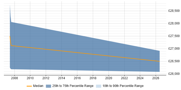 Salary distribution trend for Marketing Administrator job vacancies in Milton Keynes