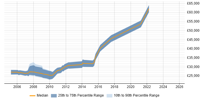 Salary distribution trend for Marketing Analyst job vacancies in Milton Keynes