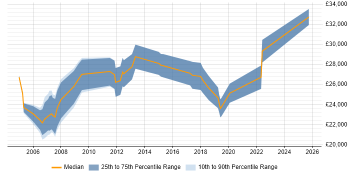 Salary distribution trend for Marketing Executive job vacancies in Milton Keynes