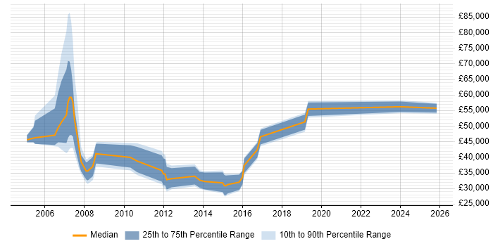 Salary distribution trend for Marketing Manager job vacancies in Milton Keynes