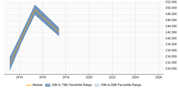 Salary distribution trend for Marketing Specialist job vacancies in Milton Keynes