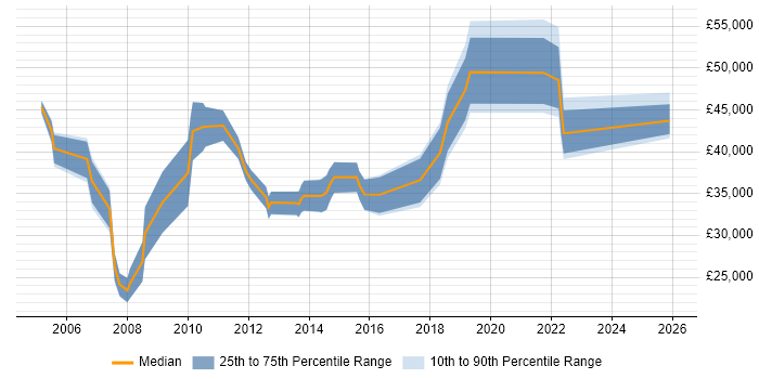 Salary distribution trend for jobs in Milton Keynes citing Marketing Strategy