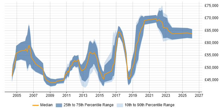Salary distribution trend for jobs in Milton Keynes citing Matrix Management