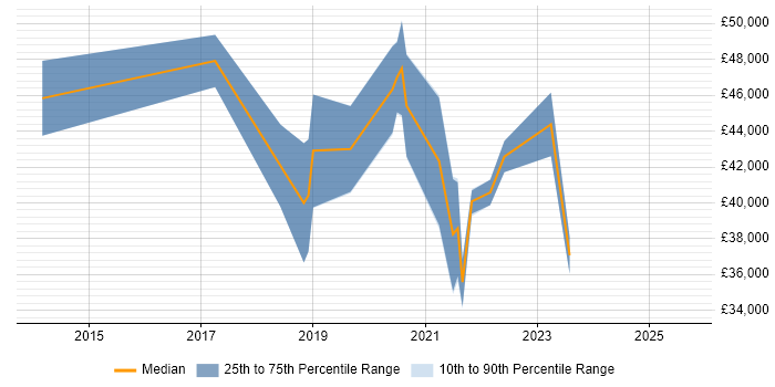 Salary distribution trend for Microsoft 365 Engineer job vacancies in Milton Keynes