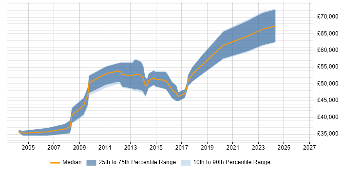 Salary distribution trend for Microsoft Consultant job vacancies in Milton Keynes