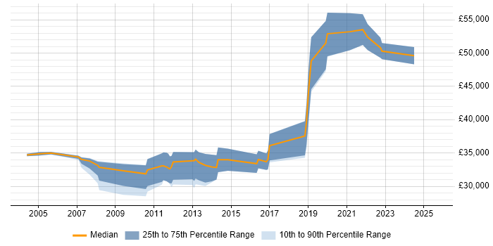 Salary distribution trend for Microsoft Engineer job vacancies in Milton Keynes Salary distribution trend for Microsoft Engineer job vacancies in Milton Keynes