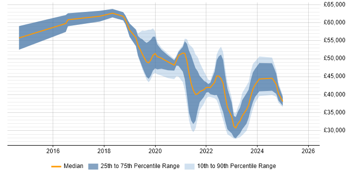 Salary distribution trend for jobs in Milton Keynes citing Microsoft Intune