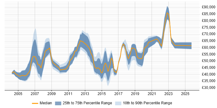 Salary distribution trend for jobs in Milton Keynes citing Middleware