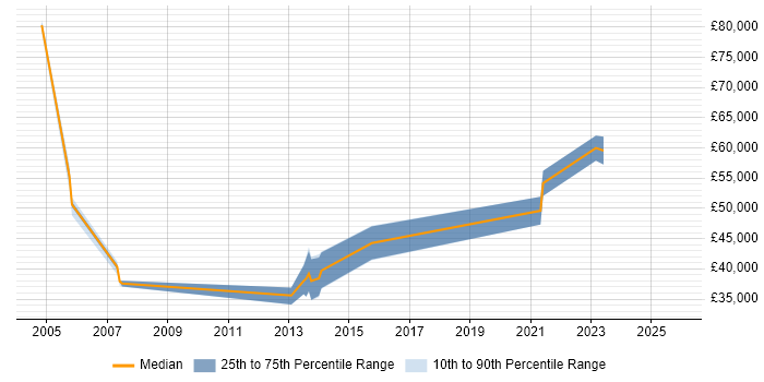 Salary distribution trend for jobs in Milton Keynes citing Military