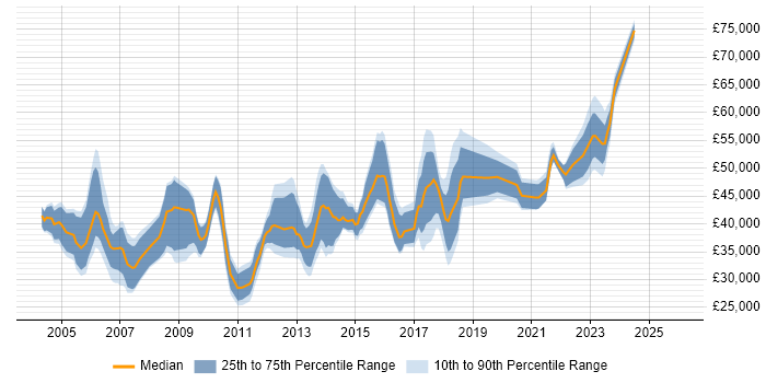 Salary distribution trend for jobs in Milton Keynes citing Microsoft Project