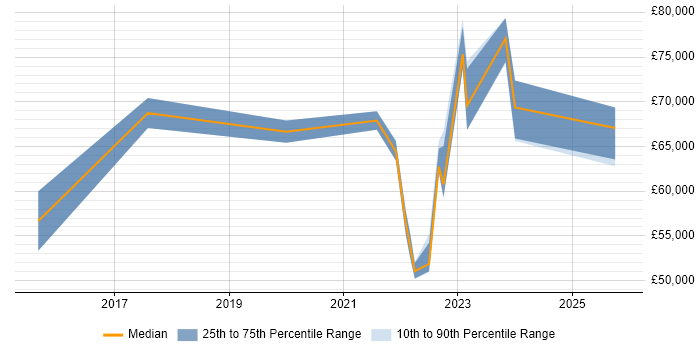 Salary distribution trend for jobs in Milton Keynes citing MuleSoft