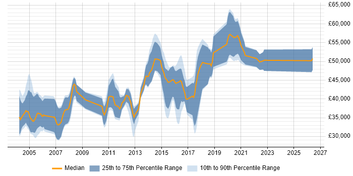 Salary distribution trend for jobs in Milton Keynes citing Multithreading