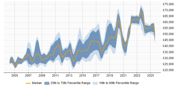 Salary distribution trend for jobs in Milton Keynes citing MySQL