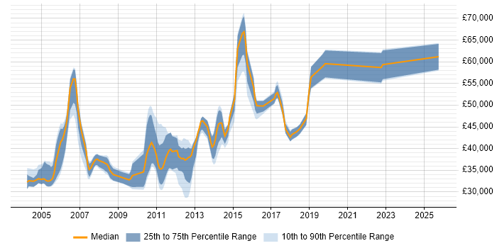 Salary distribution trend for jobs in Milton Keynes citing N-Tier