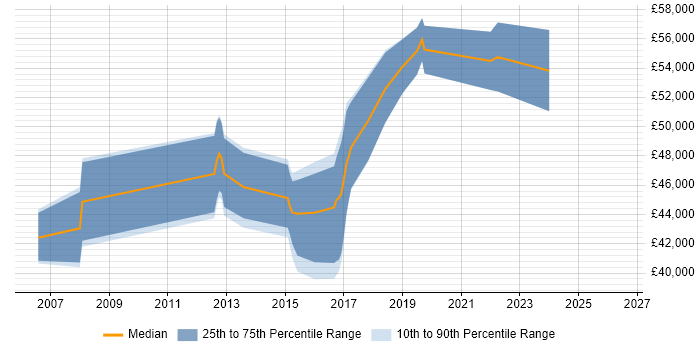 Salary distribution trend for jobs in Milton Keynes citing Nagios